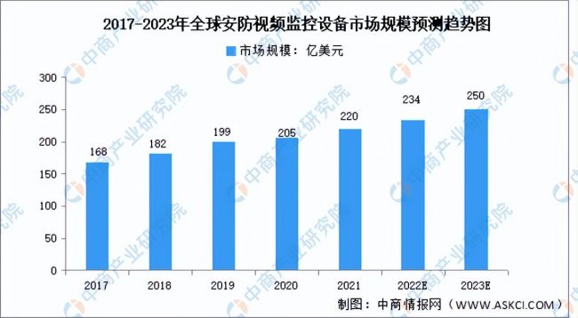 2023年(nián)全球安防視(shì)頻(pín)監控行(xíng)業(yè)市(shì)場(chǎng)數(shù)據預測分(fēn)析（圖）
