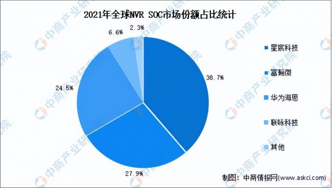 2023年(nián)全球安防視(shì)頻(pín)監控行(xíng)業(yè)市(shì)場(chǎng)數(shù)據預測分(fēn)析（圖）